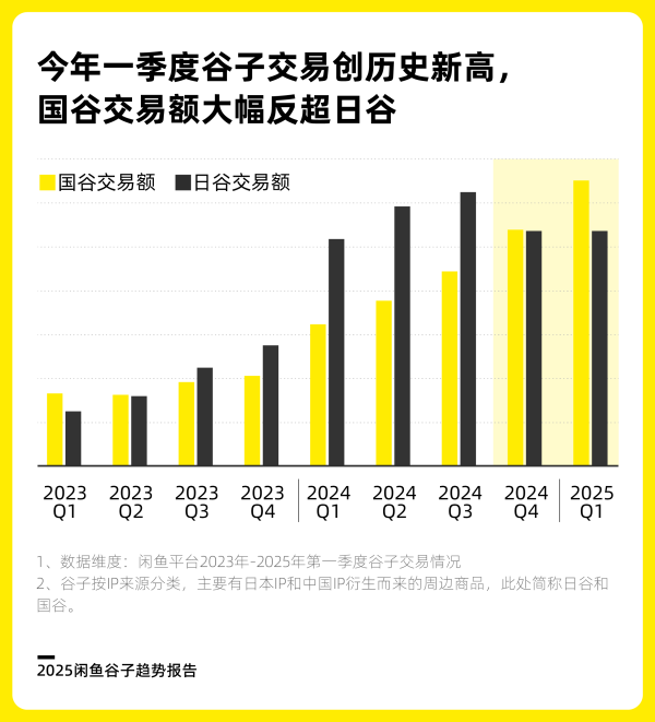 股票配资学 哪吒带火“国产谷子”，闲鱼“国谷”交易额大幅反超“日谷”